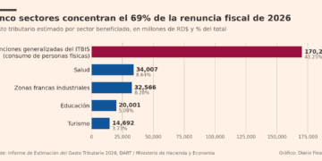 Grafica de gasto tributario 2026