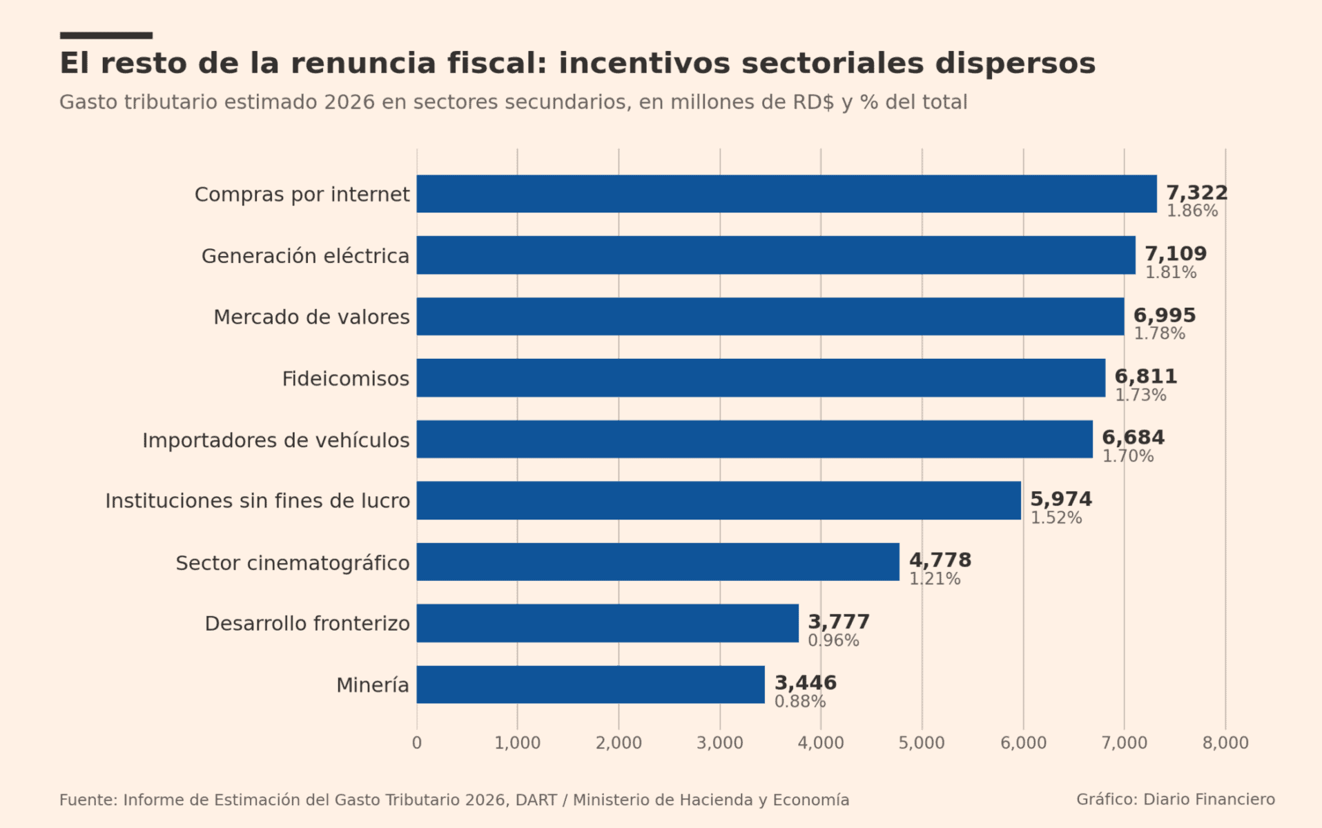 Grafica de gasto tributario 2026
