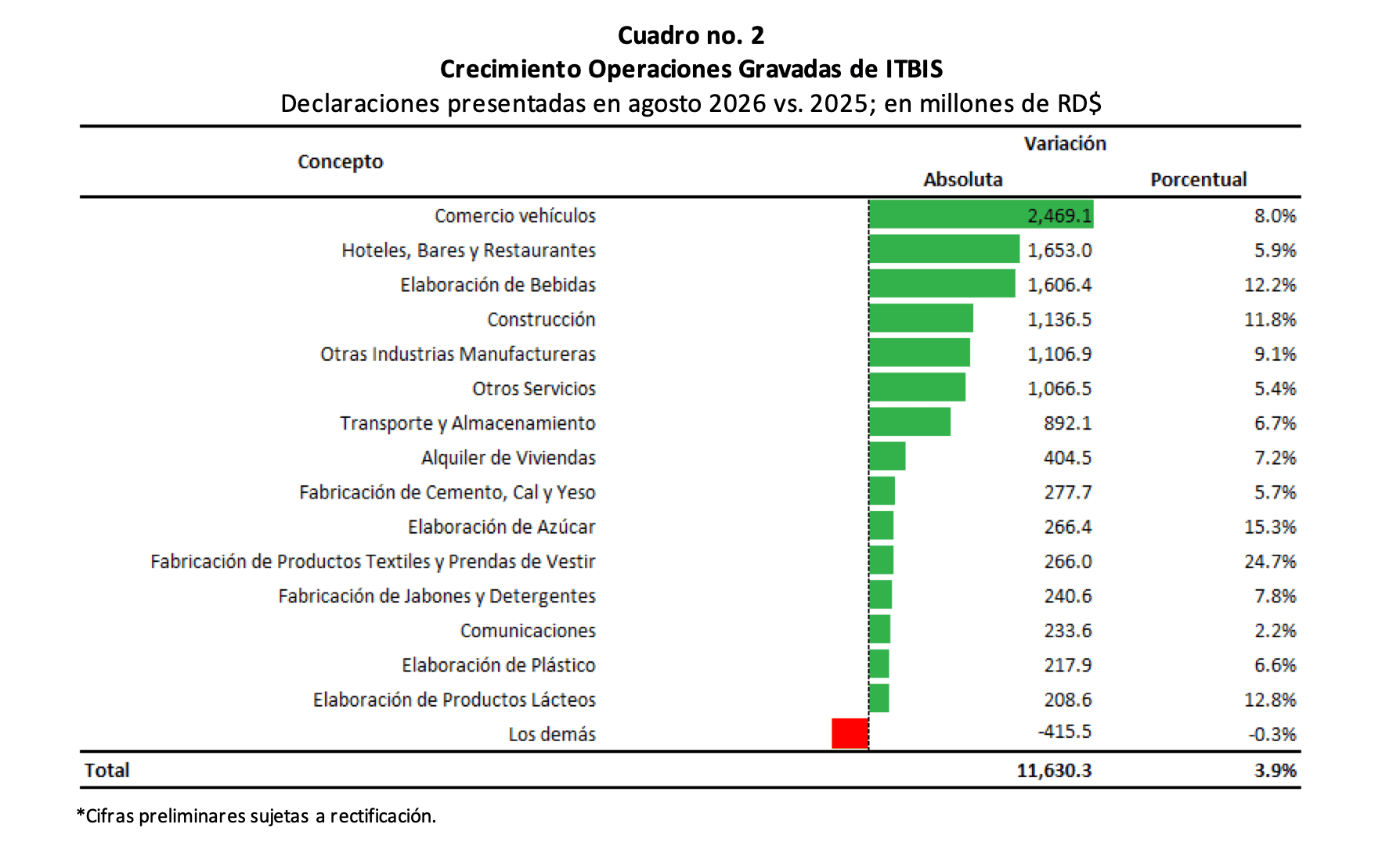 Declaraciones presentadas en agosto 2026 vs. 2025; en millones de RD$