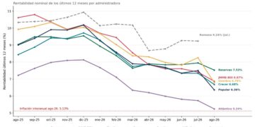 Trabajador dominicano revisando su estado de cuenta de AFP en una pantalla, con gráficos de rentabilidad de fondos de pensiones