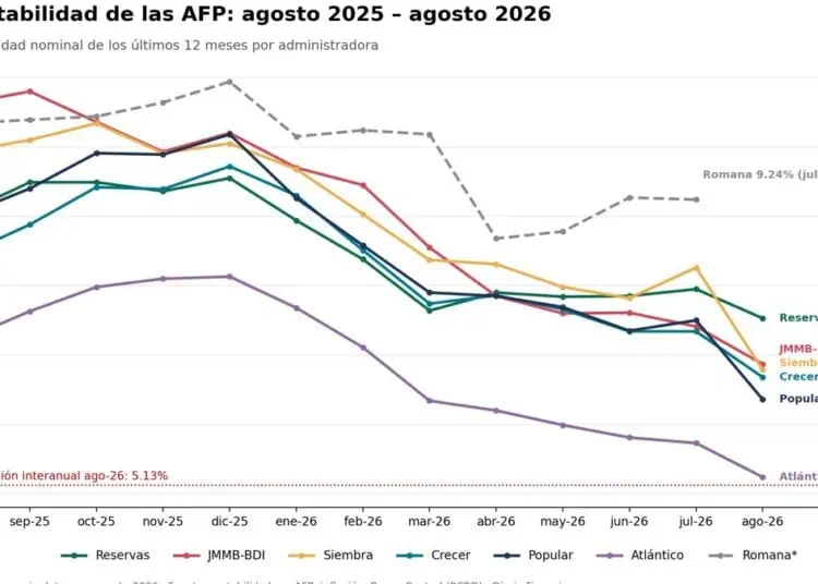 Trabajador dominicano revisando su estado de cuenta de AFP en una pantalla, con gráficos de rentabilidad de fondos de pensiones